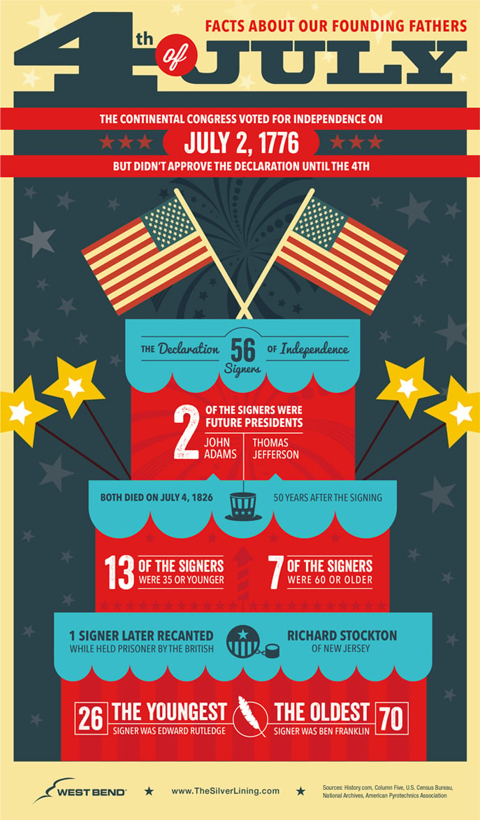 4th of July fun facts and safety tips