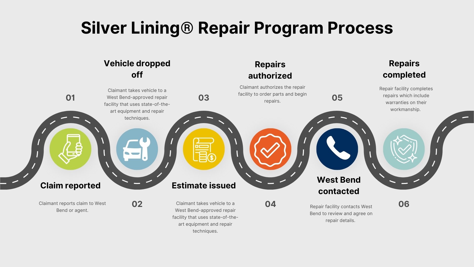 Repair Program Process